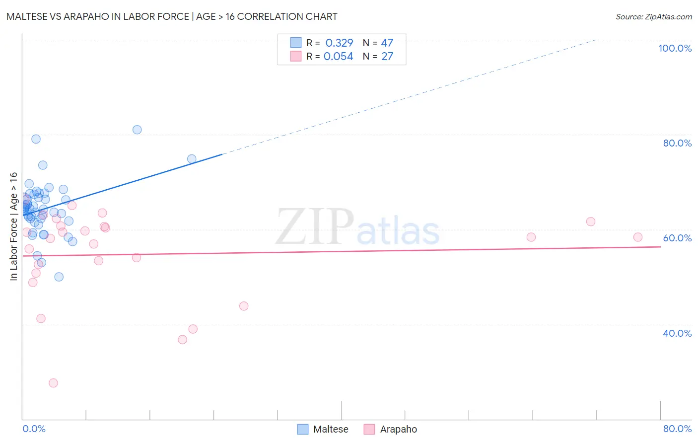 Maltese vs Arapaho In Labor Force | Age > 16