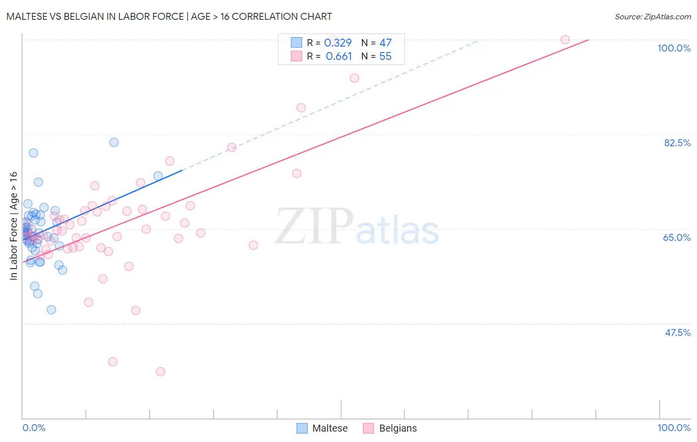 Maltese vs Belgian In Labor Force | Age > 16