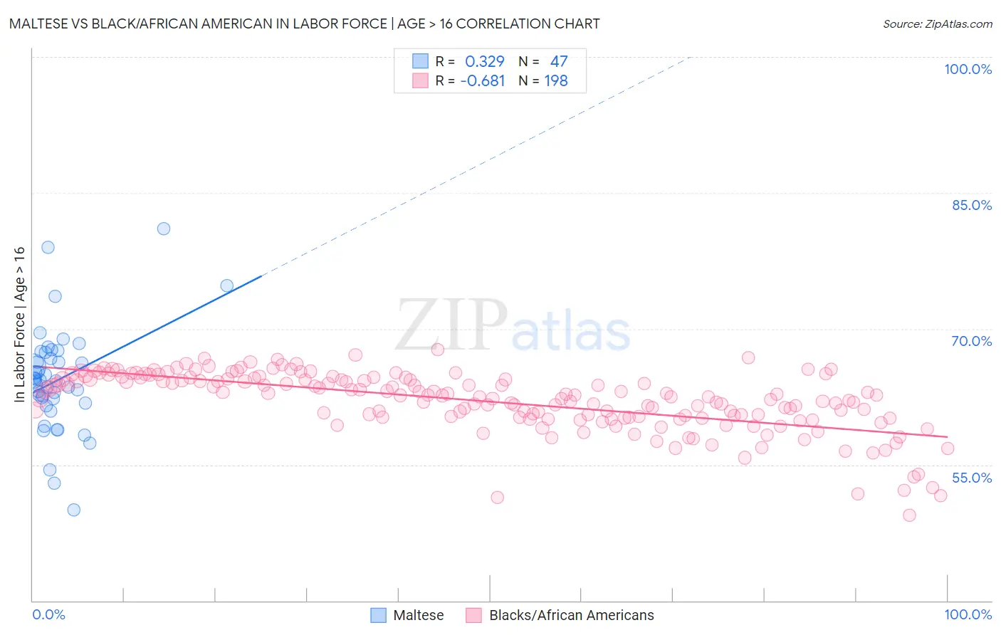 Maltese vs Black/African American In Labor Force | Age > 16