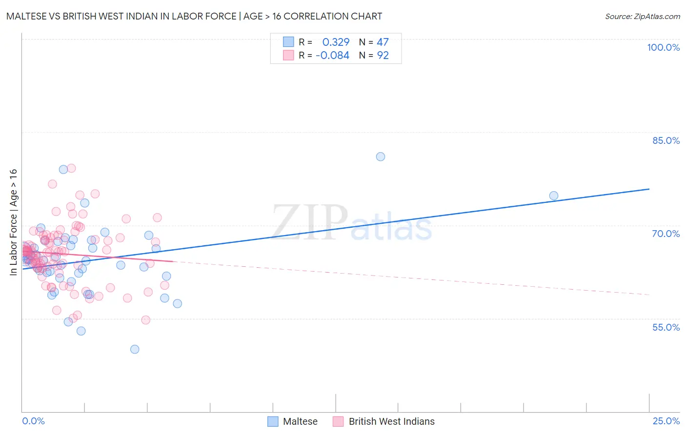 Maltese vs British West Indian In Labor Force | Age > 16