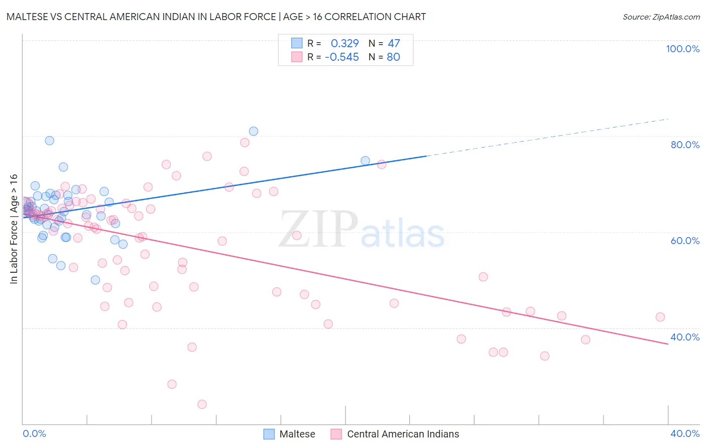 Maltese vs Central American Indian In Labor Force | Age > 16