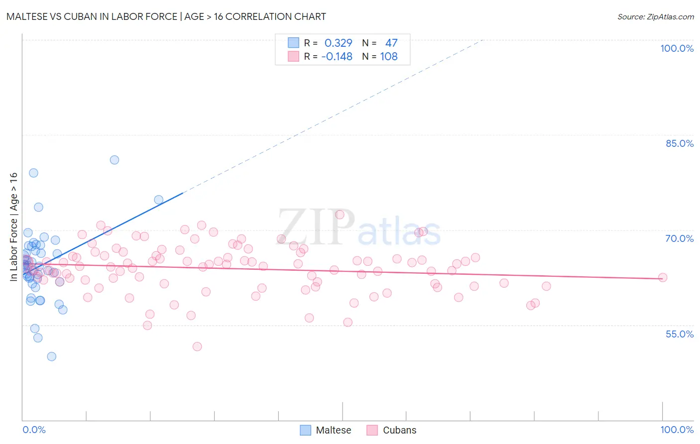 Maltese vs Cuban In Labor Force | Age > 16