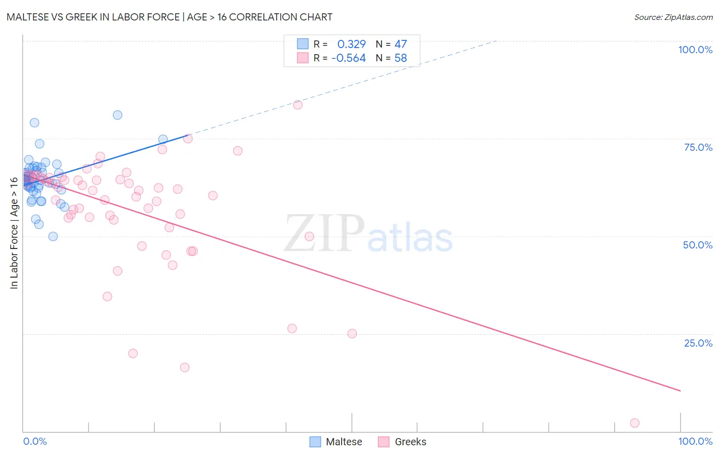 Maltese vs Greek In Labor Force | Age > 16