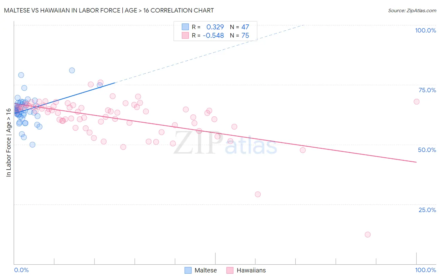 Maltese vs Hawaiian In Labor Force | Age > 16
