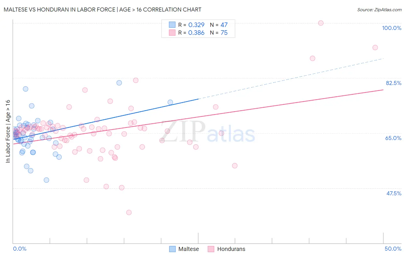 Maltese vs Honduran In Labor Force | Age > 16