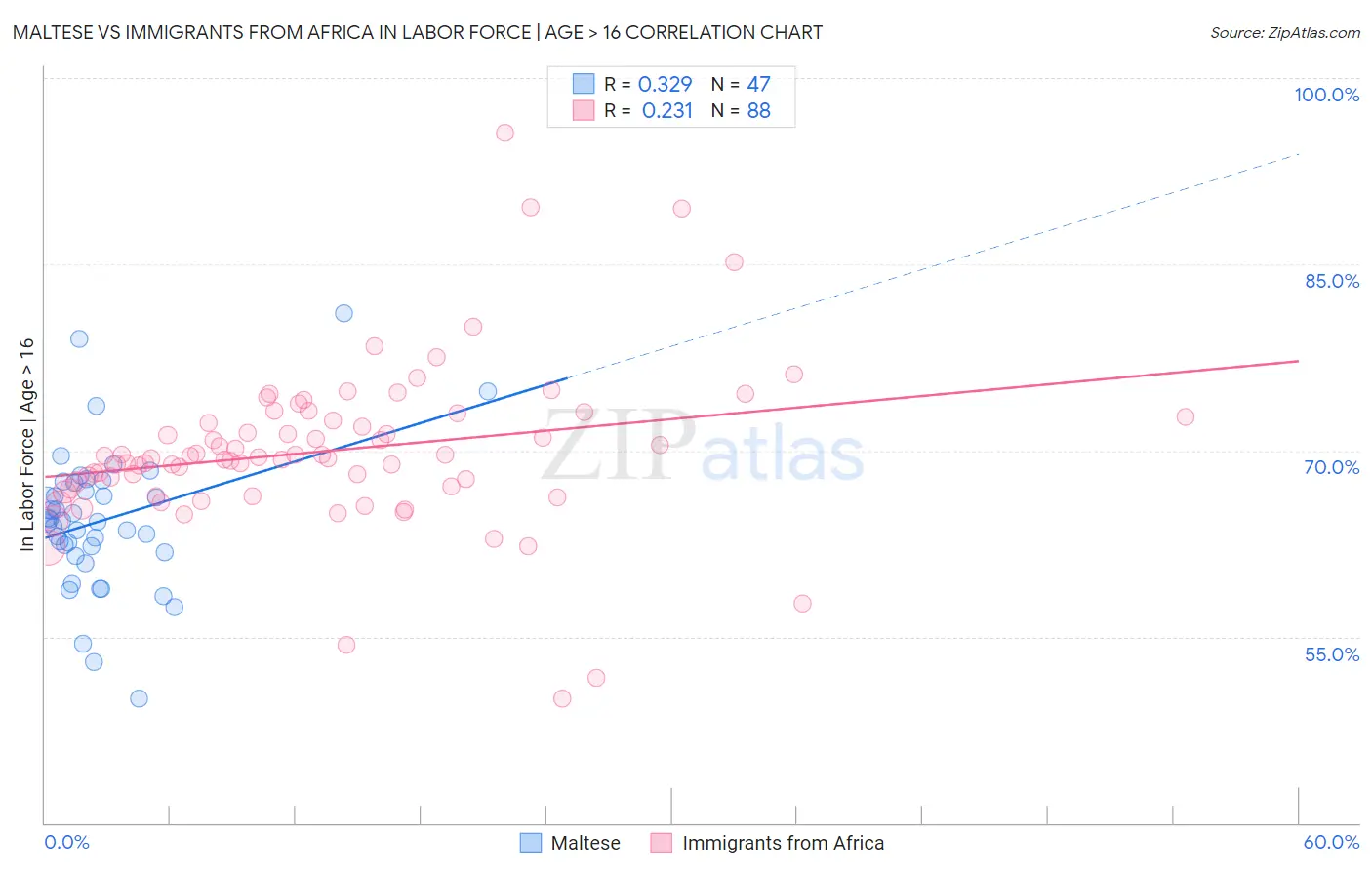 Maltese vs Immigrants from Africa In Labor Force | Age > 16