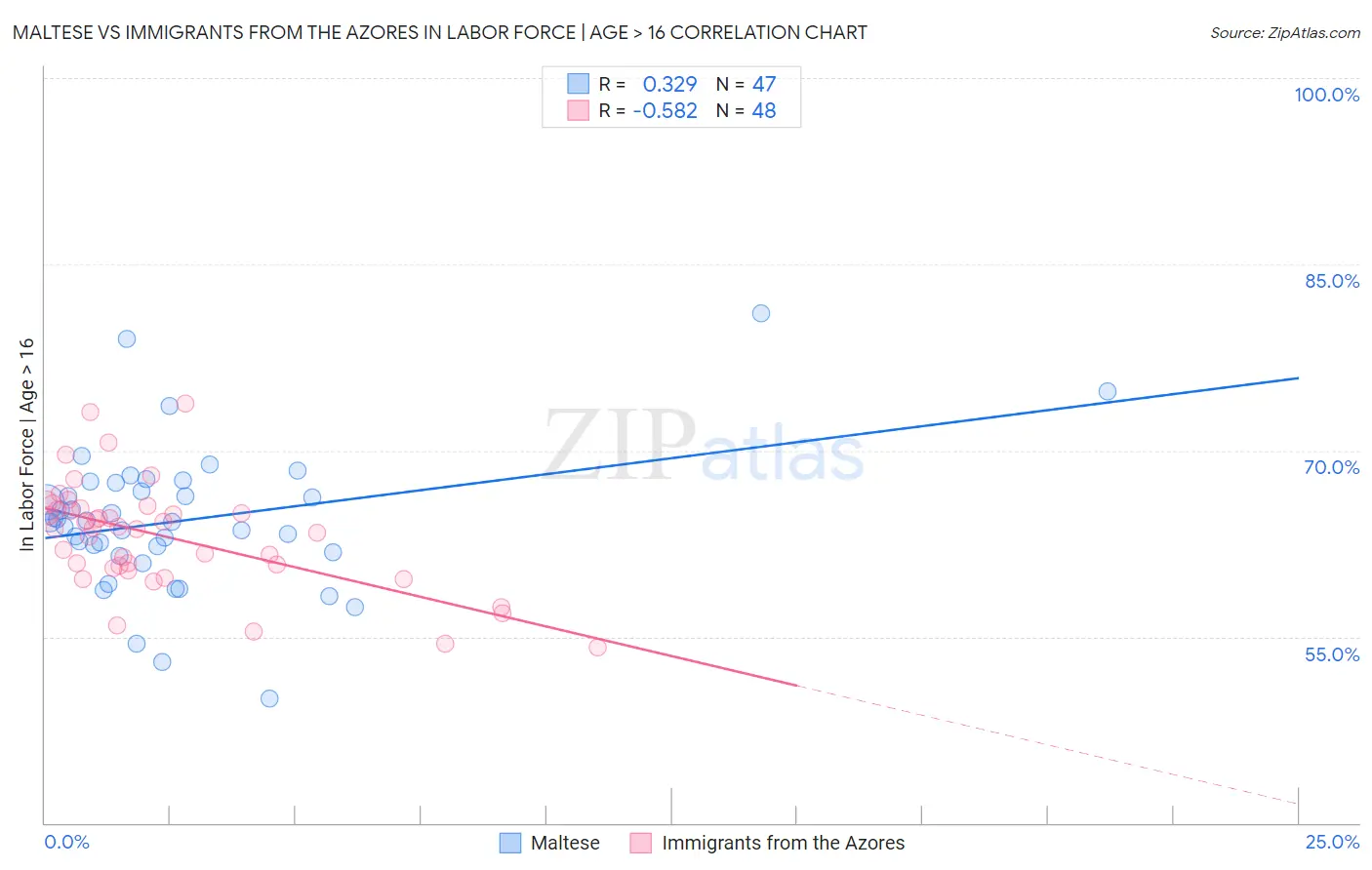 Maltese vs Immigrants from the Azores In Labor Force | Age > 16