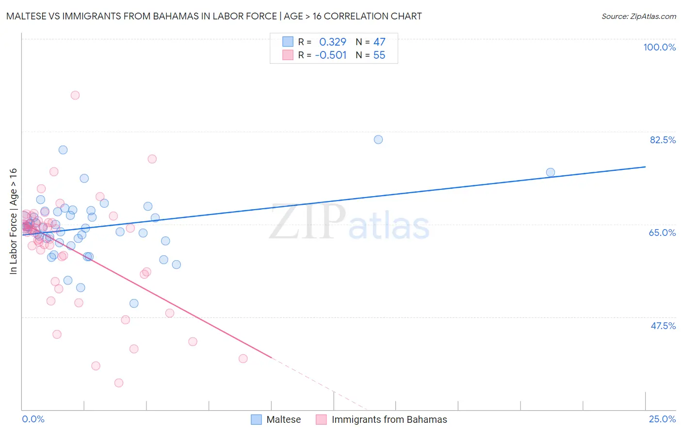 Maltese vs Immigrants from Bahamas In Labor Force | Age > 16