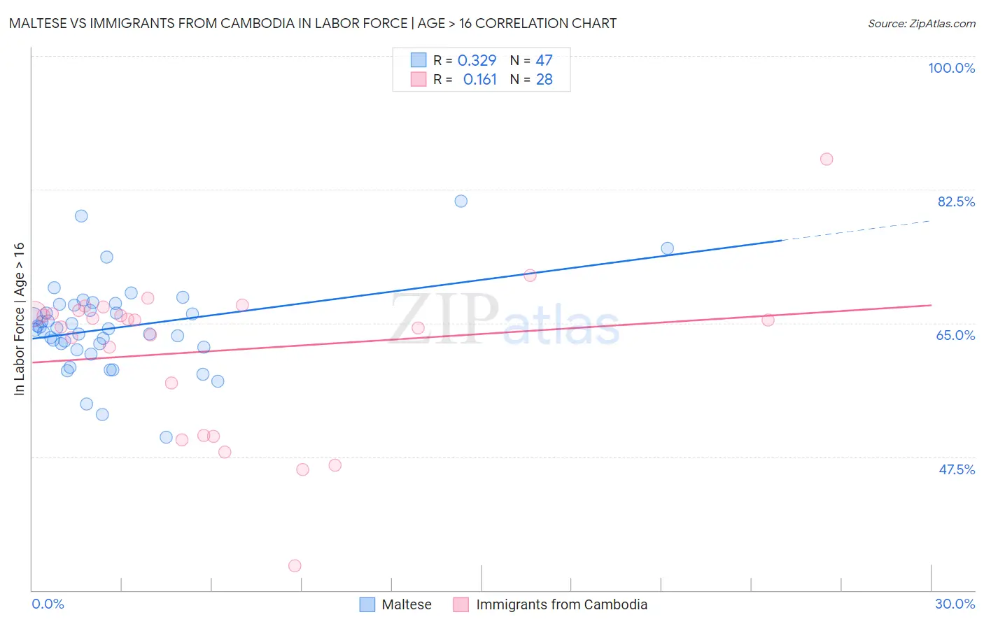 Maltese vs Immigrants from Cambodia In Labor Force | Age > 16