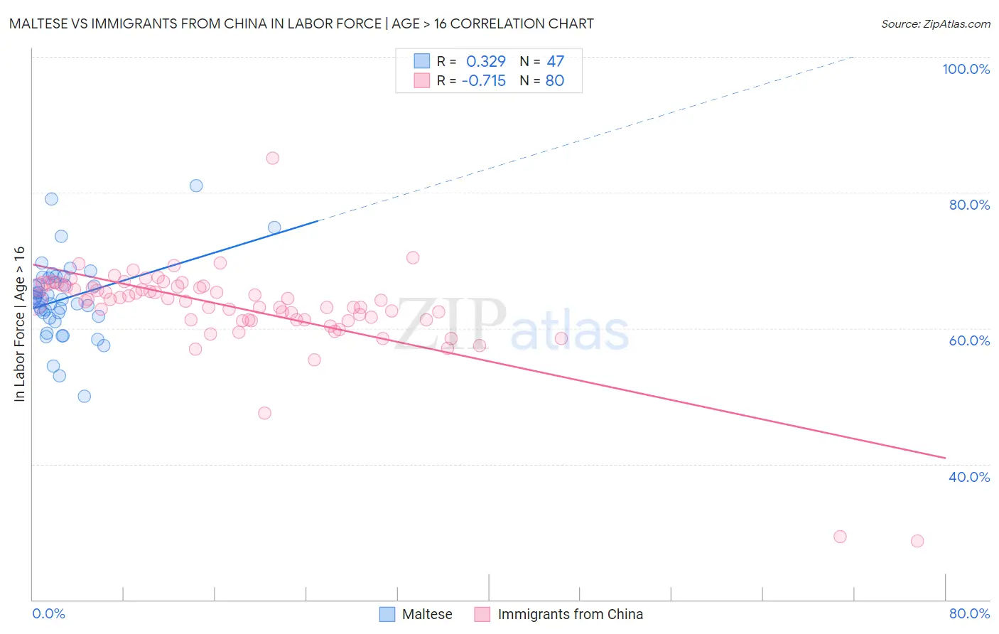 Maltese vs Immigrants from China In Labor Force | Age > 16