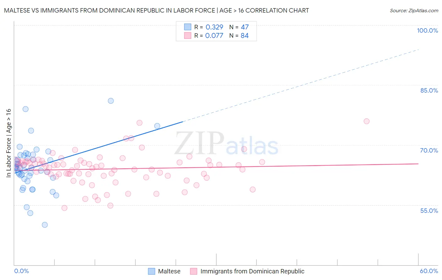 Maltese vs Immigrants from Dominican Republic In Labor Force | Age > 16