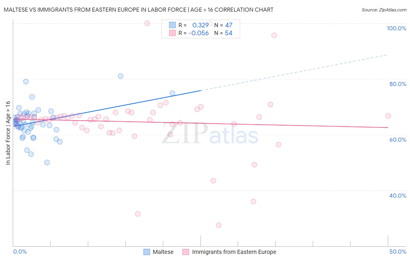 Maltese vs Immigrants from Eastern Europe In Labor Force | Age > 16