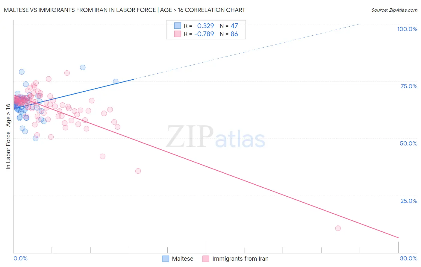 Maltese vs Immigrants from Iran In Labor Force | Age > 16