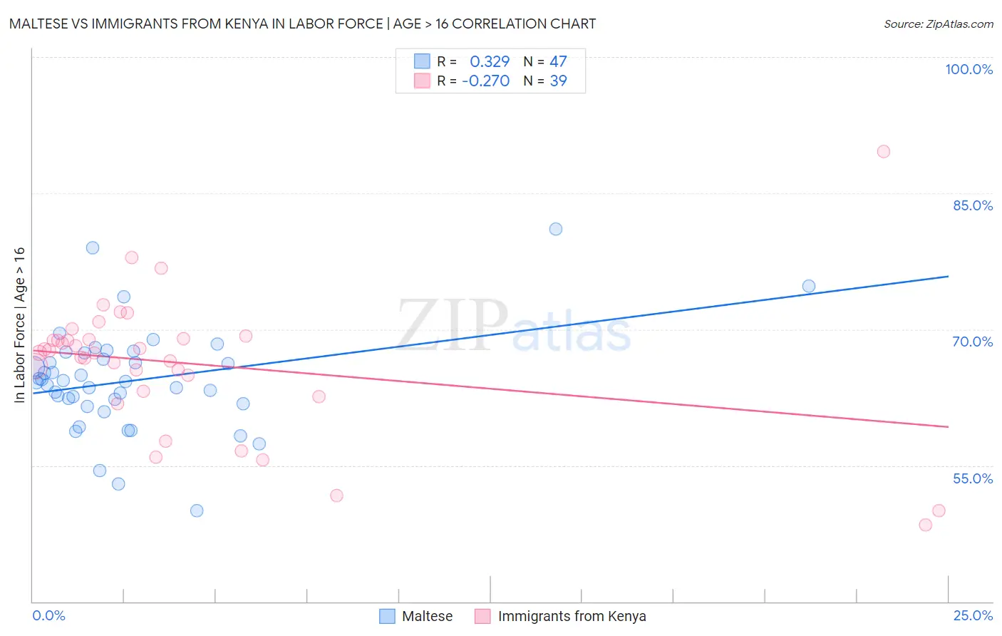 Maltese vs Immigrants from Kenya In Labor Force | Age > 16