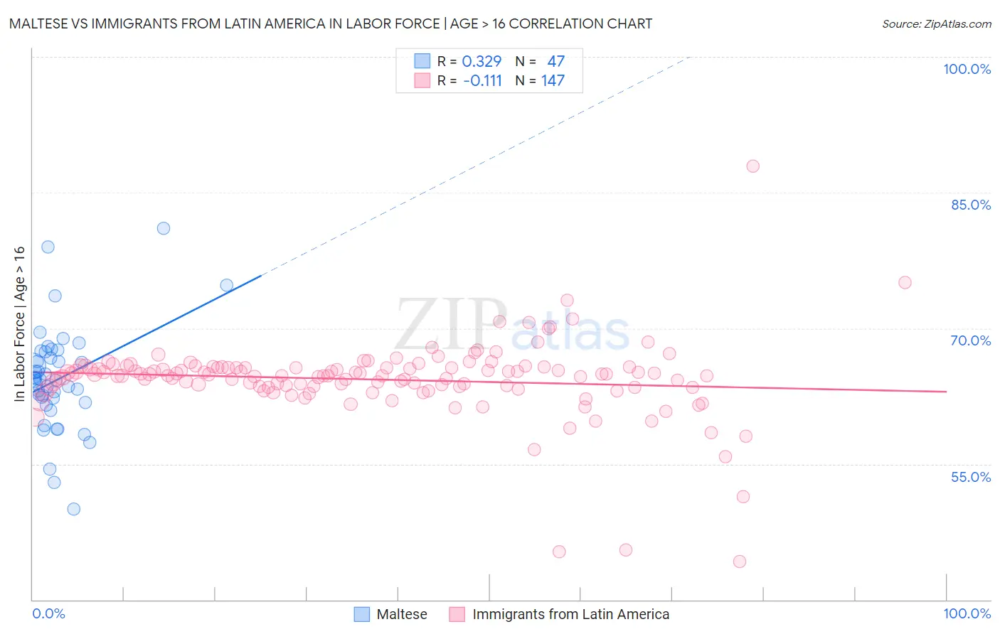 Maltese vs Immigrants from Latin America In Labor Force | Age > 16