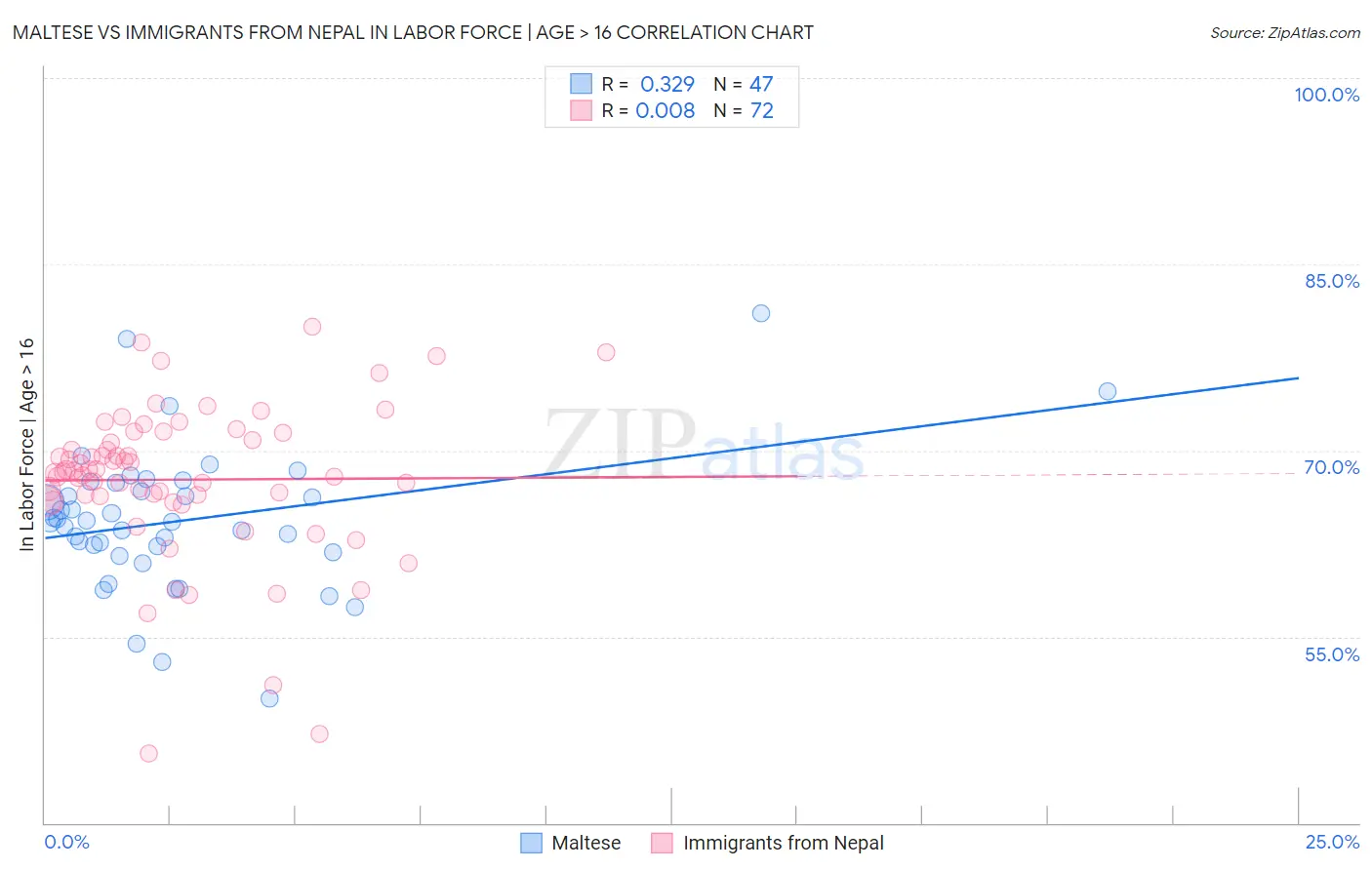 Maltese vs Immigrants from Nepal In Labor Force | Age > 16