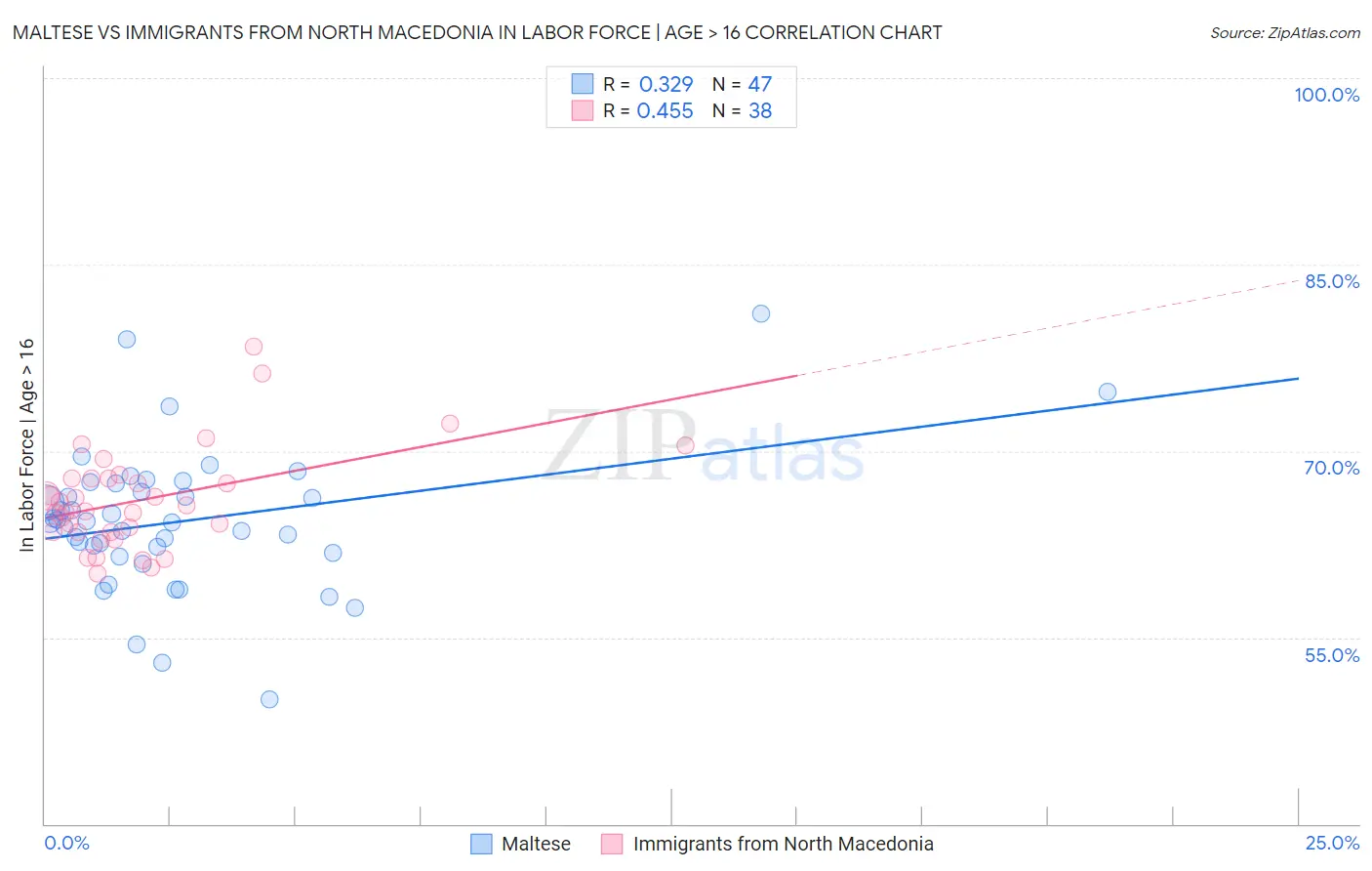 Maltese vs Immigrants from North Macedonia In Labor Force | Age > 16