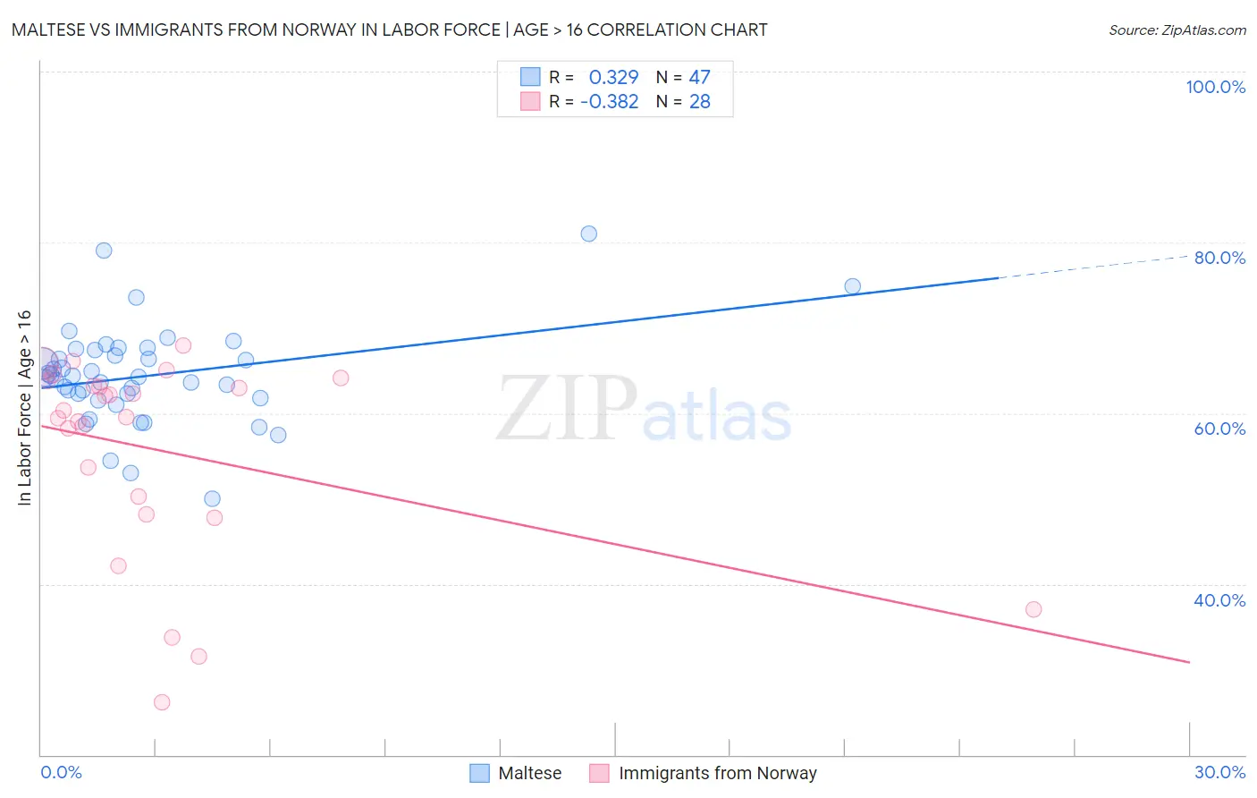Maltese vs Immigrants from Norway In Labor Force | Age > 16
