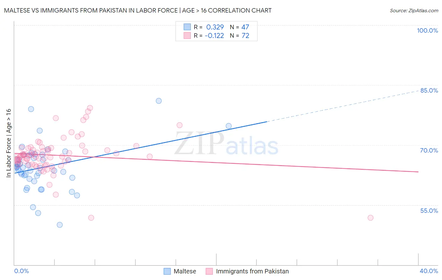 Maltese vs Immigrants from Pakistan In Labor Force | Age > 16