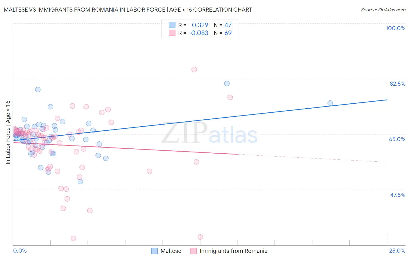 Maltese vs Immigrants from Romania In Labor Force | Age > 16