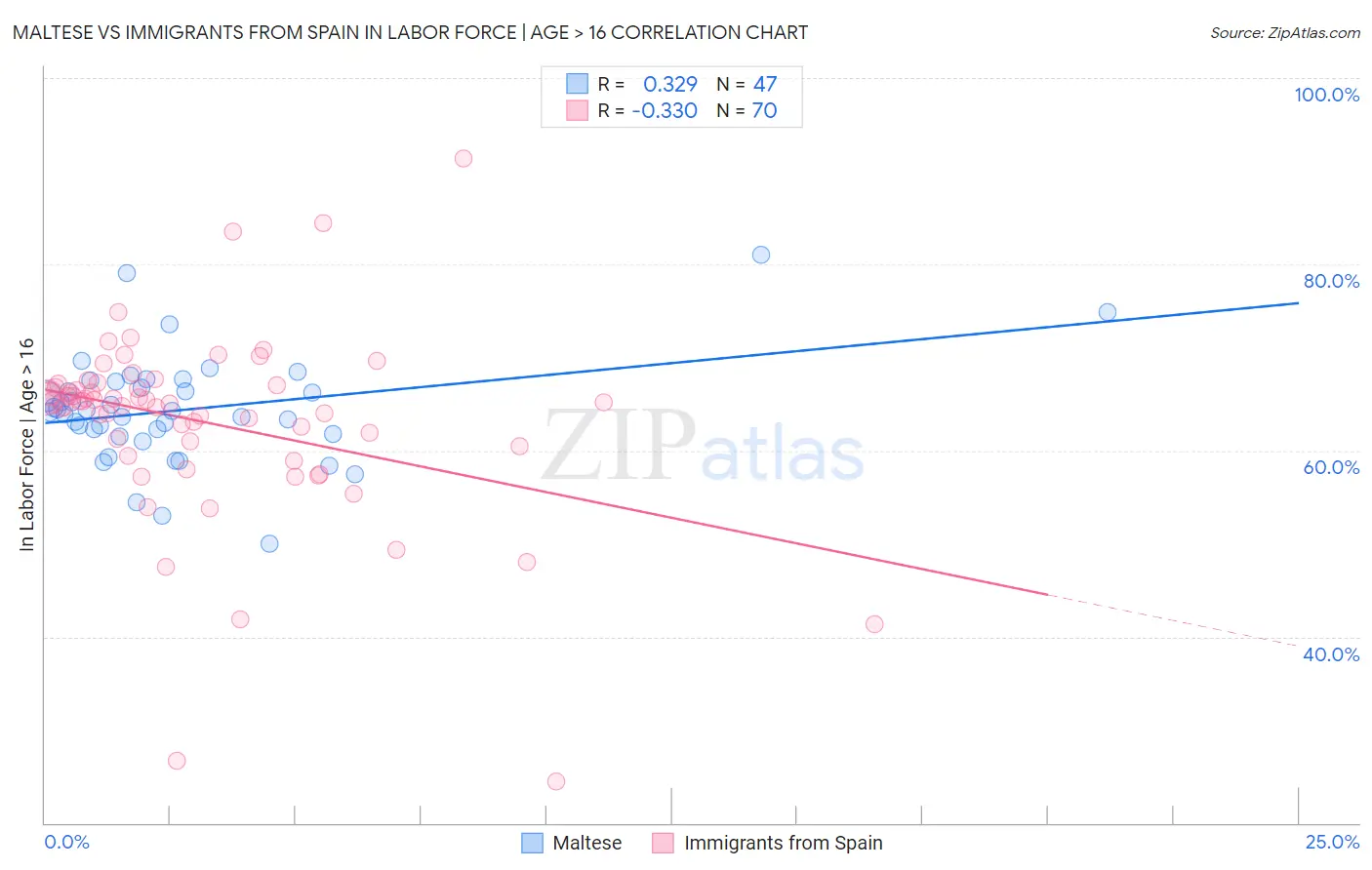 Maltese vs Immigrants from Spain In Labor Force | Age > 16