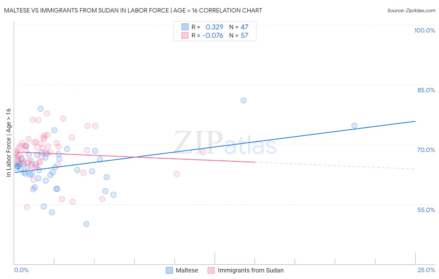 Maltese vs Immigrants from Sudan In Labor Force | Age > 16