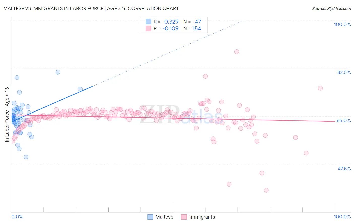 Maltese vs Immigrants In Labor Force | Age > 16