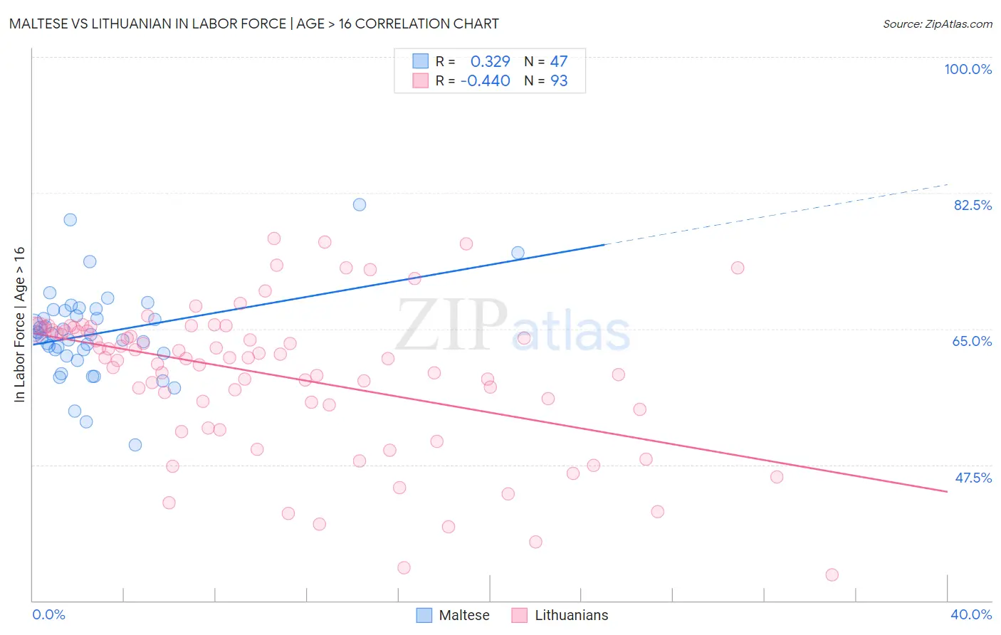 Maltese vs Lithuanian In Labor Force | Age > 16