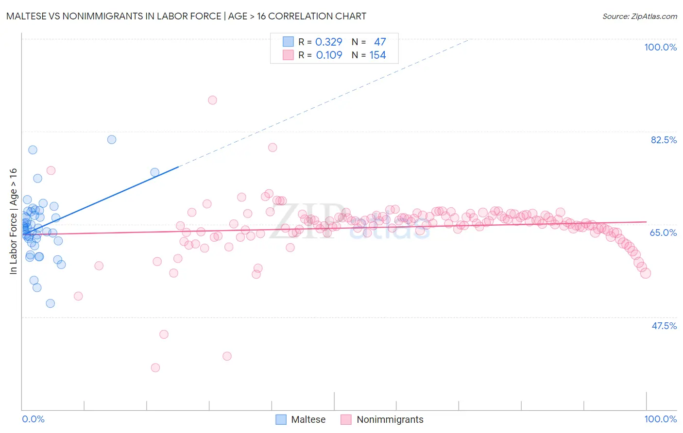 Maltese vs Nonimmigrants In Labor Force | Age > 16