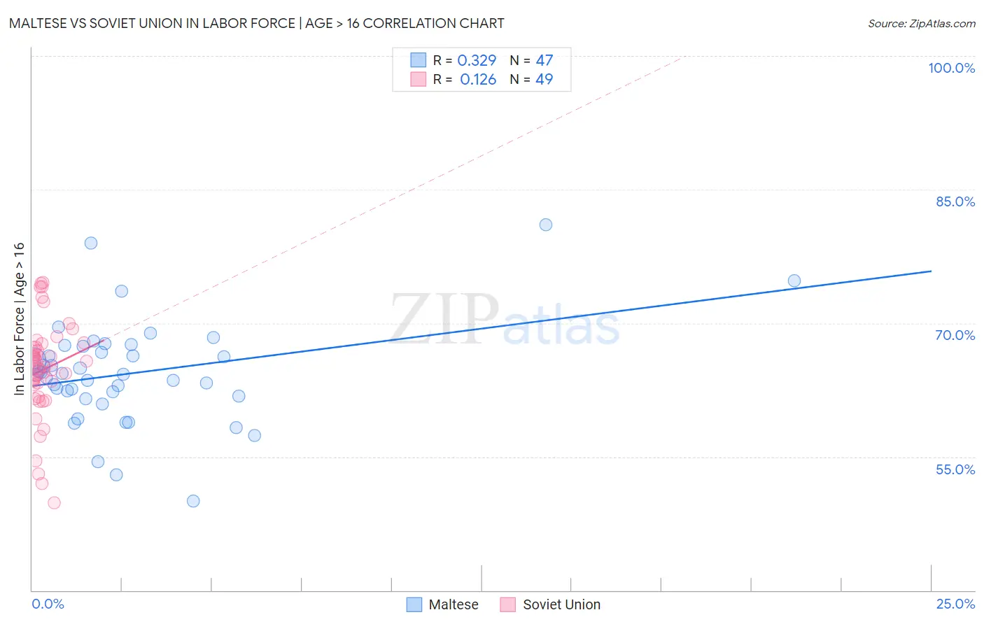 Maltese vs Soviet Union In Labor Force | Age > 16