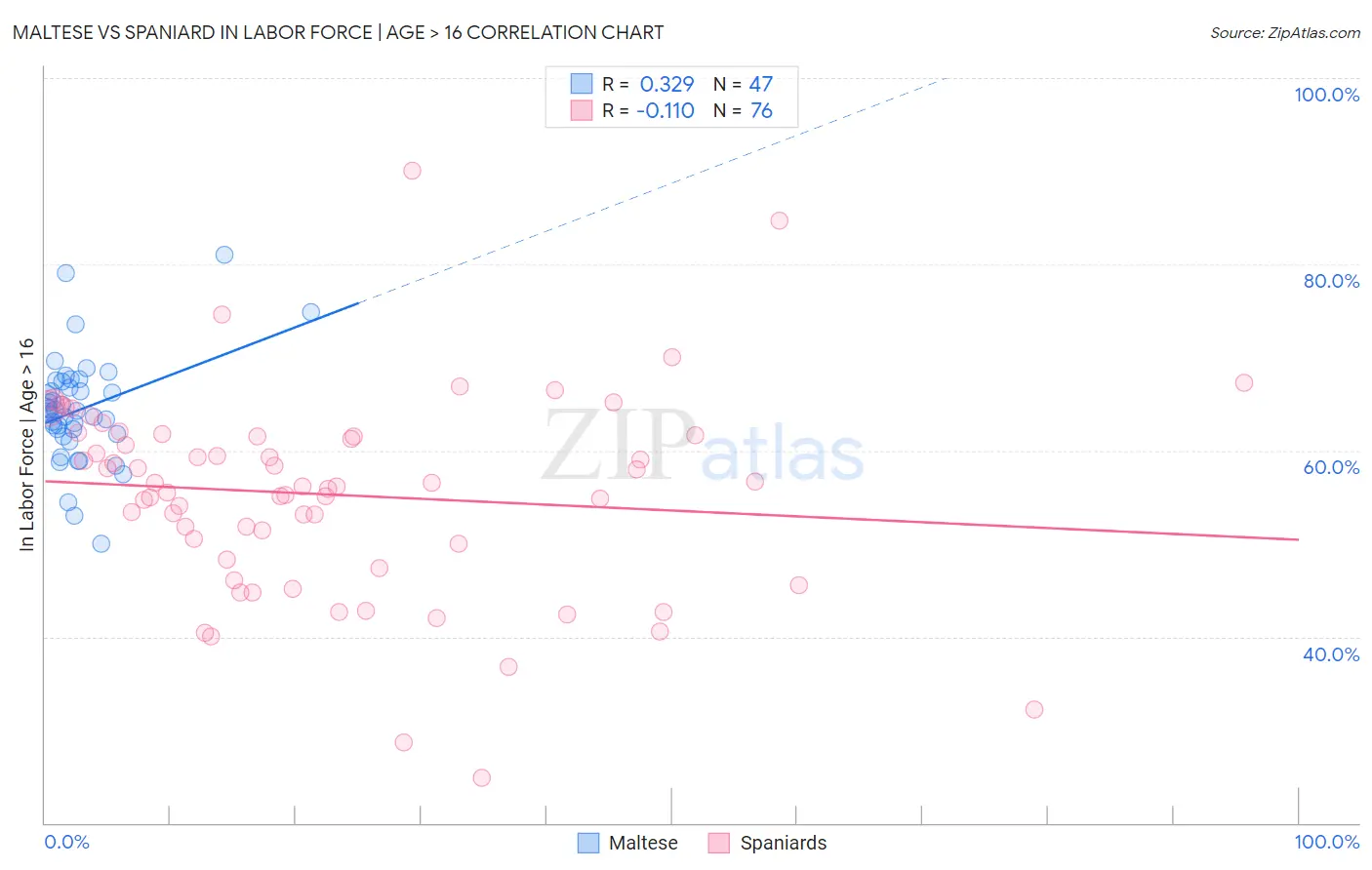 Maltese vs Spaniard In Labor Force | Age > 16