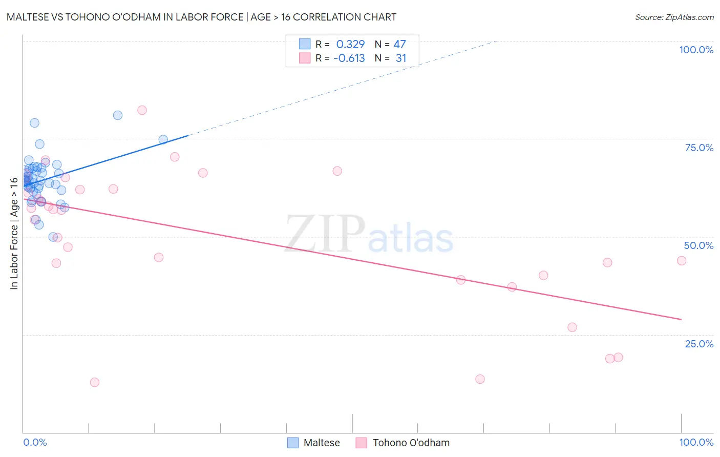 Maltese vs Tohono O'odham In Labor Force | Age > 16