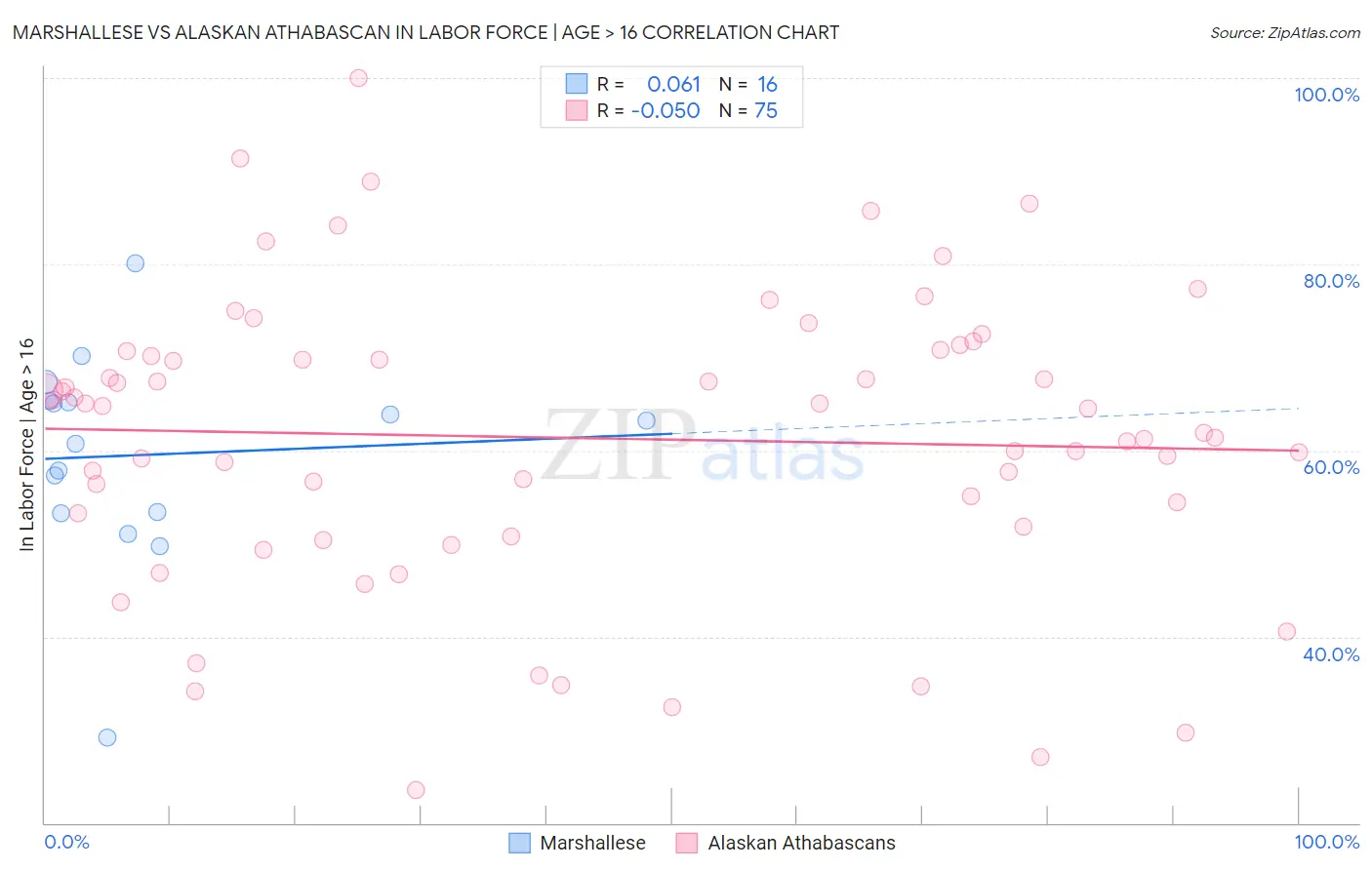 Marshallese vs Alaskan Athabascan In Labor Force | Age > 16