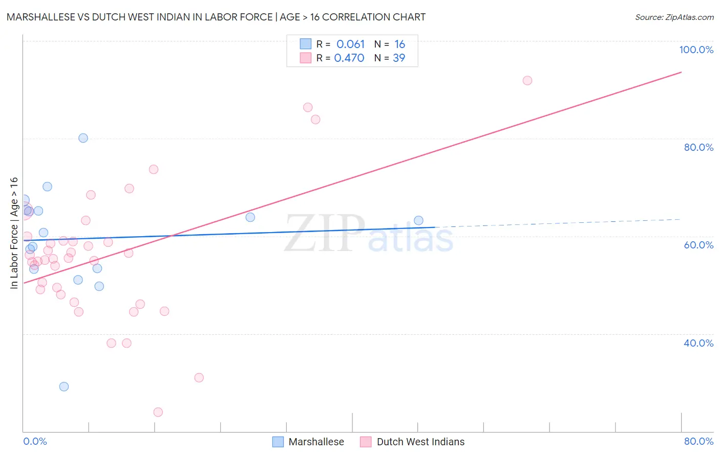 Marshallese vs Dutch West Indian In Labor Force | Age > 16