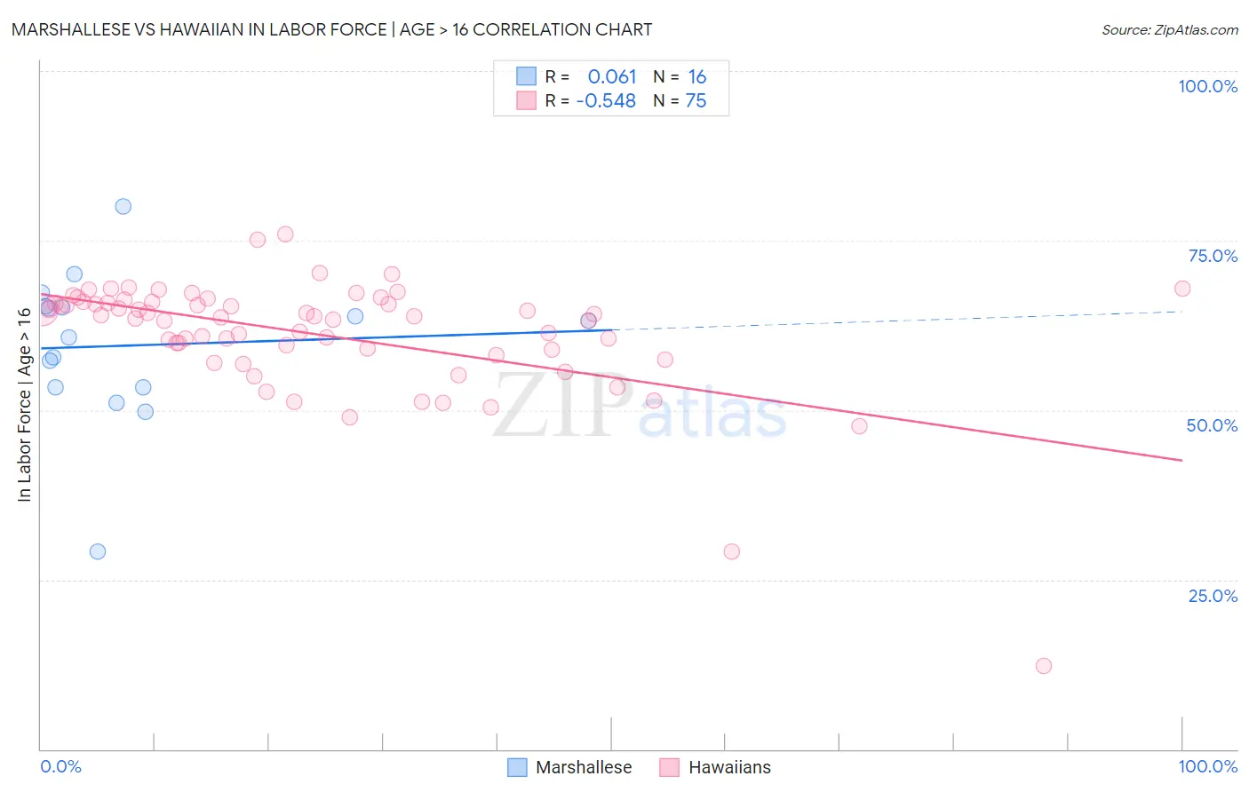 Marshallese vs Hawaiian In Labor Force | Age > 16