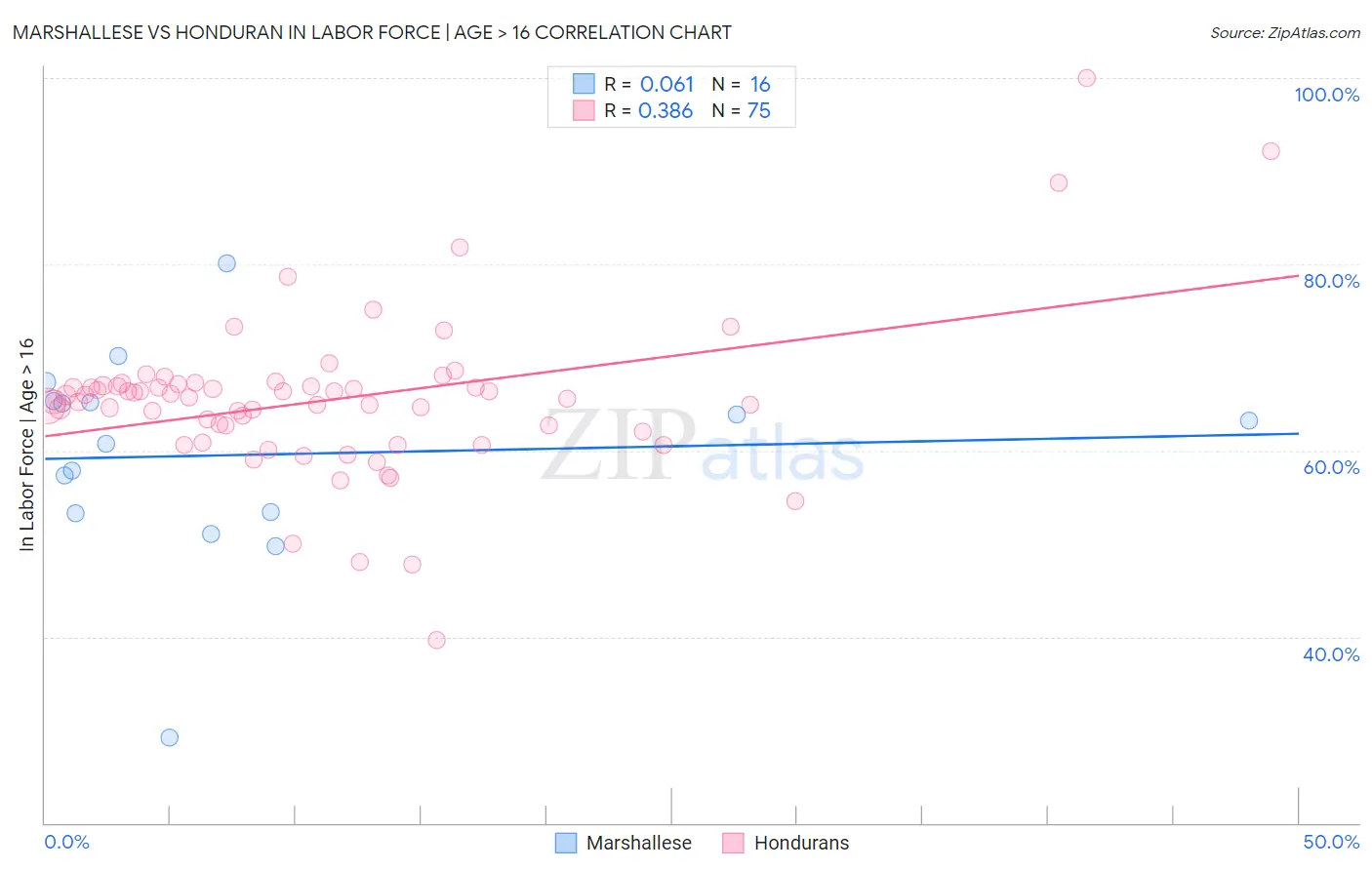 Marshallese vs Honduran In Labor Force | Age > 16