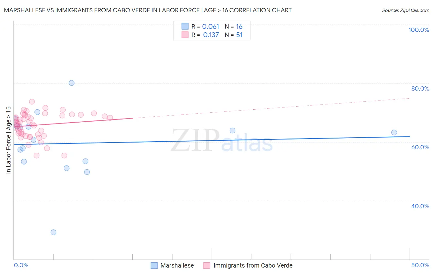 Marshallese vs Immigrants from Cabo Verde In Labor Force | Age > 16