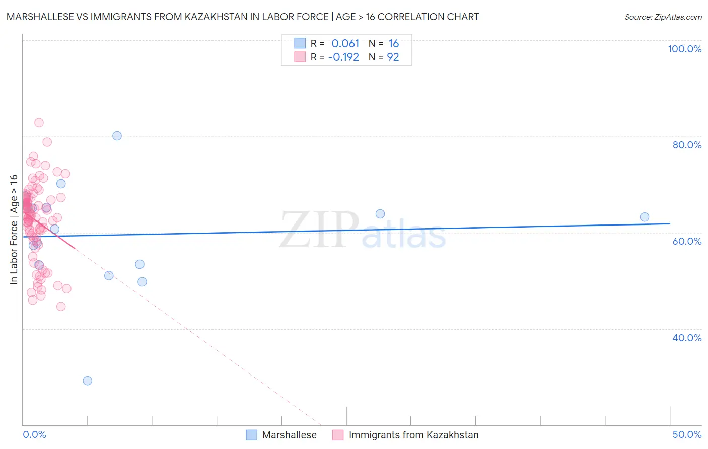 Marshallese vs Immigrants from Kazakhstan In Labor Force | Age > 16