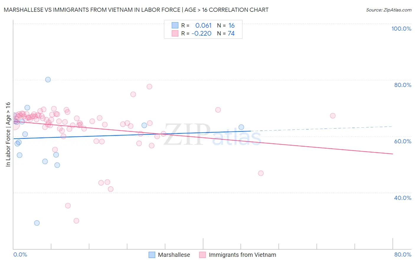 Marshallese vs Immigrants from Vietnam In Labor Force | Age > 16