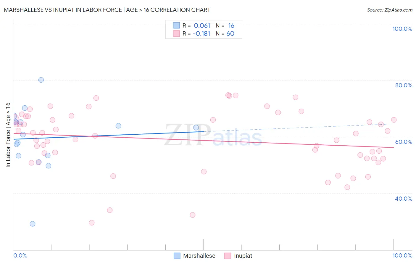 Marshallese vs Inupiat In Labor Force | Age > 16