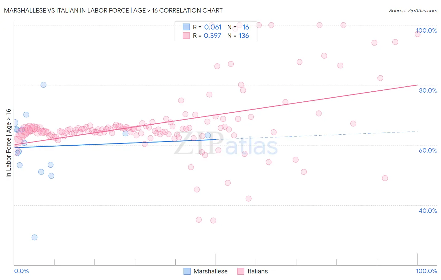 Marshallese vs Italian In Labor Force | Age > 16