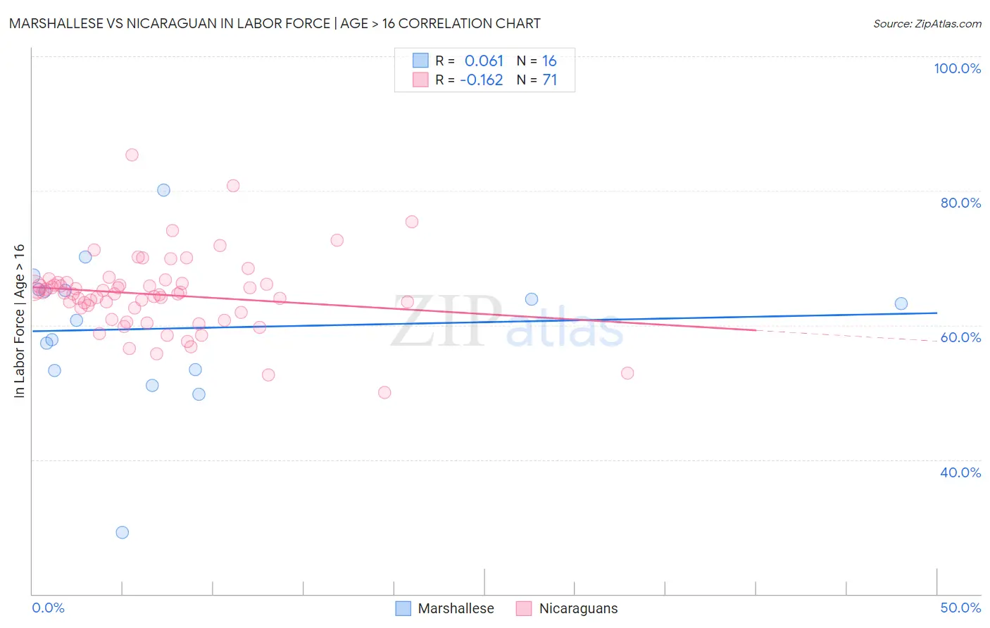 Marshallese vs Nicaraguan In Labor Force | Age > 16