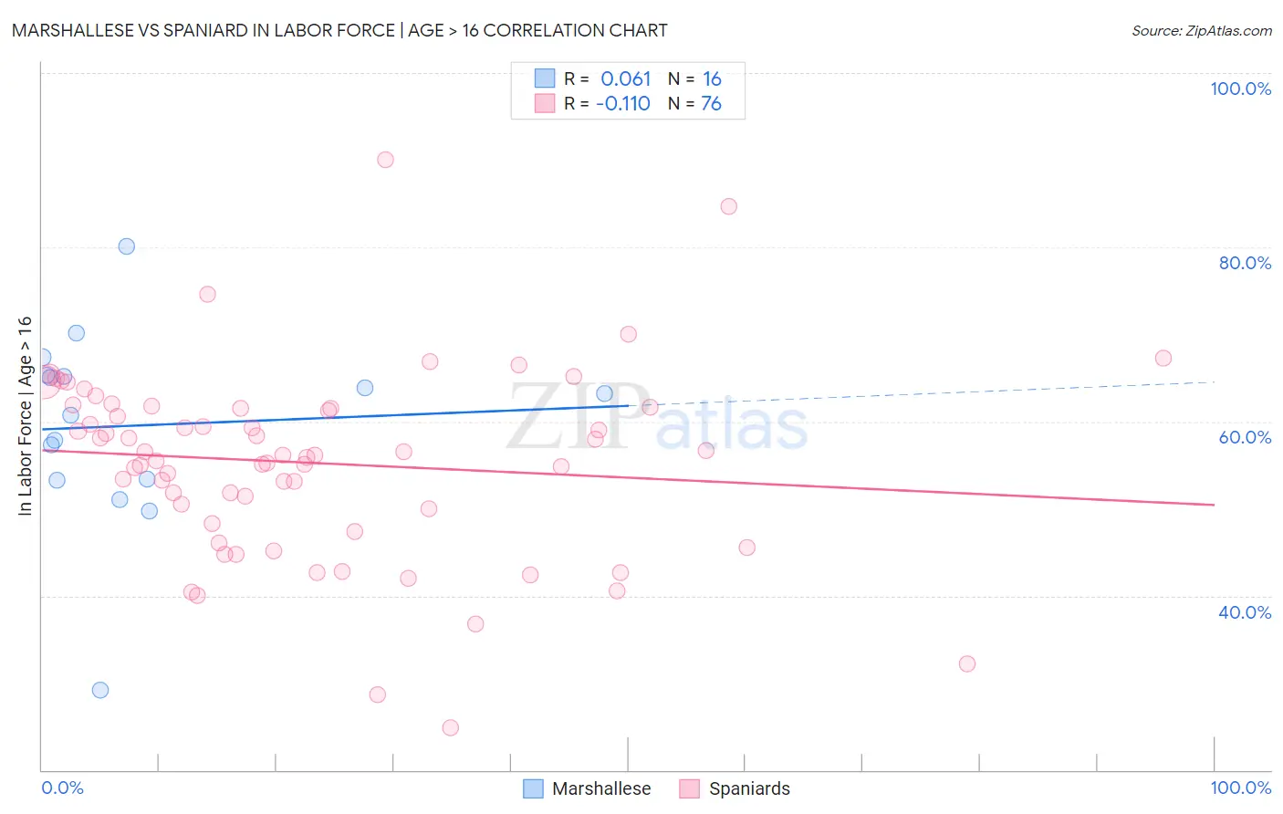 Marshallese vs Spaniard In Labor Force | Age > 16