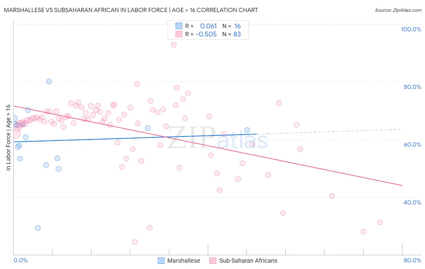 Marshallese vs Subsaharan African In Labor Force | Age > 16