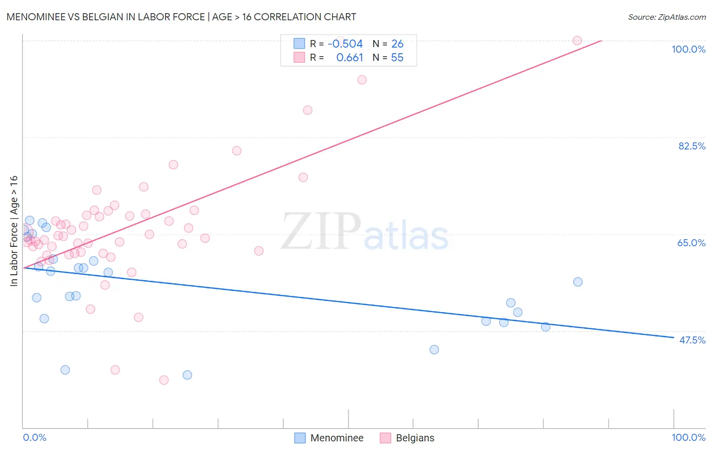 Menominee vs Belgian In Labor Force | Age > 16