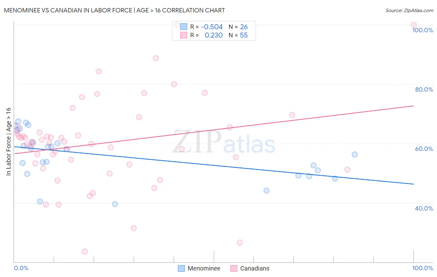 Menominee vs Canadian In Labor Force | Age > 16