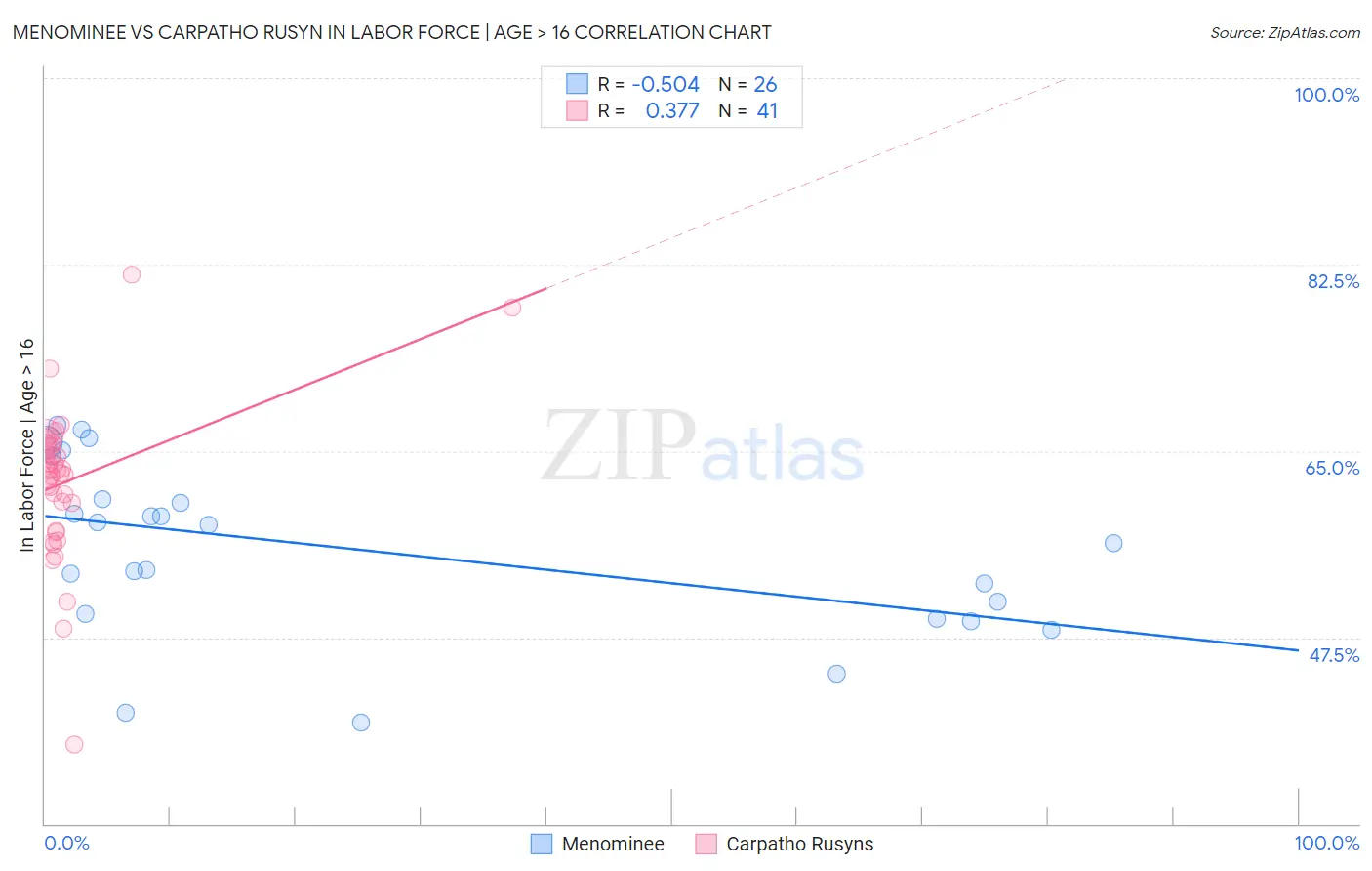 Menominee vs Carpatho Rusyn In Labor Force | Age > 16