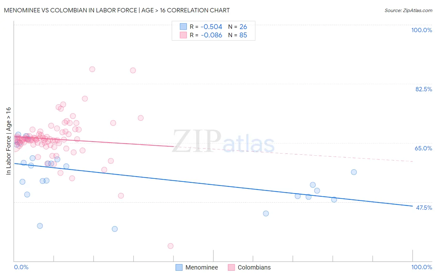 Menominee vs Colombian In Labor Force | Age > 16