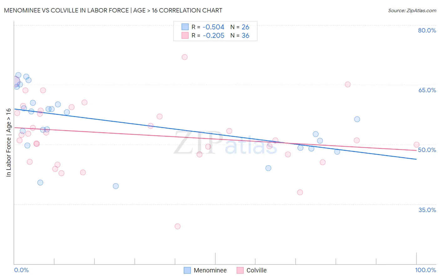 Menominee vs Colville In Labor Force | Age > 16