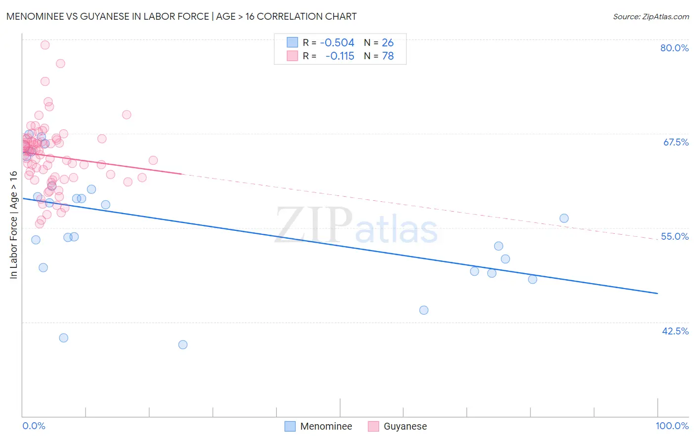 Menominee vs Guyanese In Labor Force | Age > 16